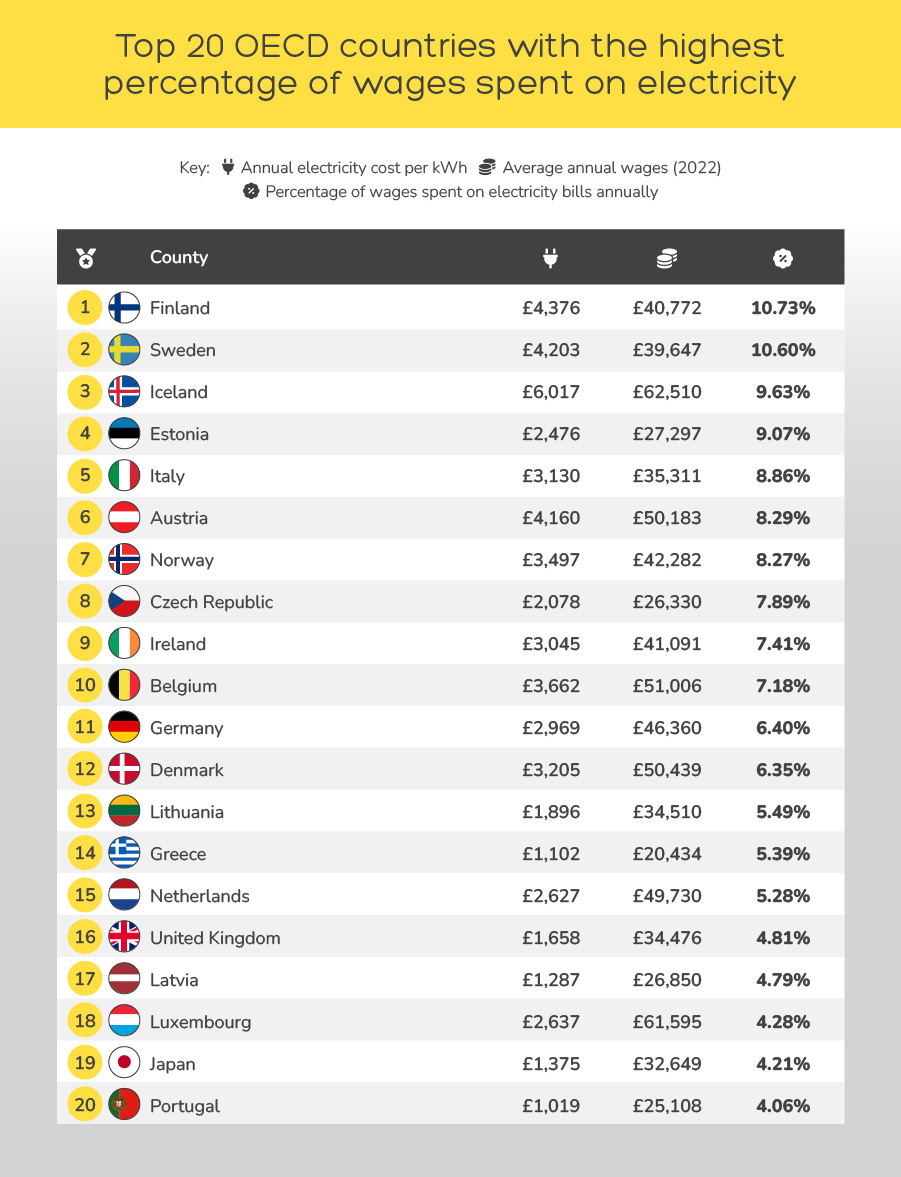 Table of OECD countries with the highest percentage of wages spent on electricity